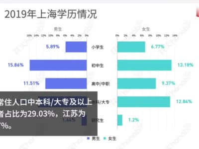 中国近5亿人初中学历 北京本科/大专及以上学历占比最高